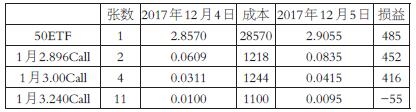 虽然买入2.896的Call损益略低于买入50ETF，但胜在成本低廉。而3.00的Call盈利竟大幅减少了14%，这还不是最糟的，买入3.240的Call竟然在标的上涨1.75%的前提下亏损了！显然3.240的Call并没有表面上看起来便宜，反而大贵特贵“了。毫无疑问，光从期权价格没法判断期权的贵贱，那么IV是否如我所说能够有效评判Call是不是买贵了呢?