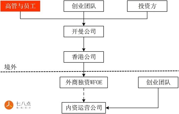 你拿的是境内架构下公司股权与离岸VIE架构下公司股权，差别也是很大的。 