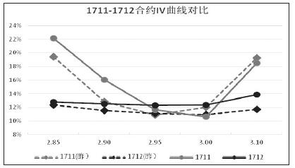 从隐含波动率和定价问题多角度分析你买的期权贵不贵