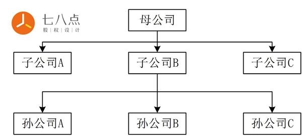 你是在母公司，子公司，还是孙公司持股?结果差距很大。 